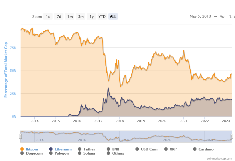 Возрождение доминирования BTC создает риски для ETH