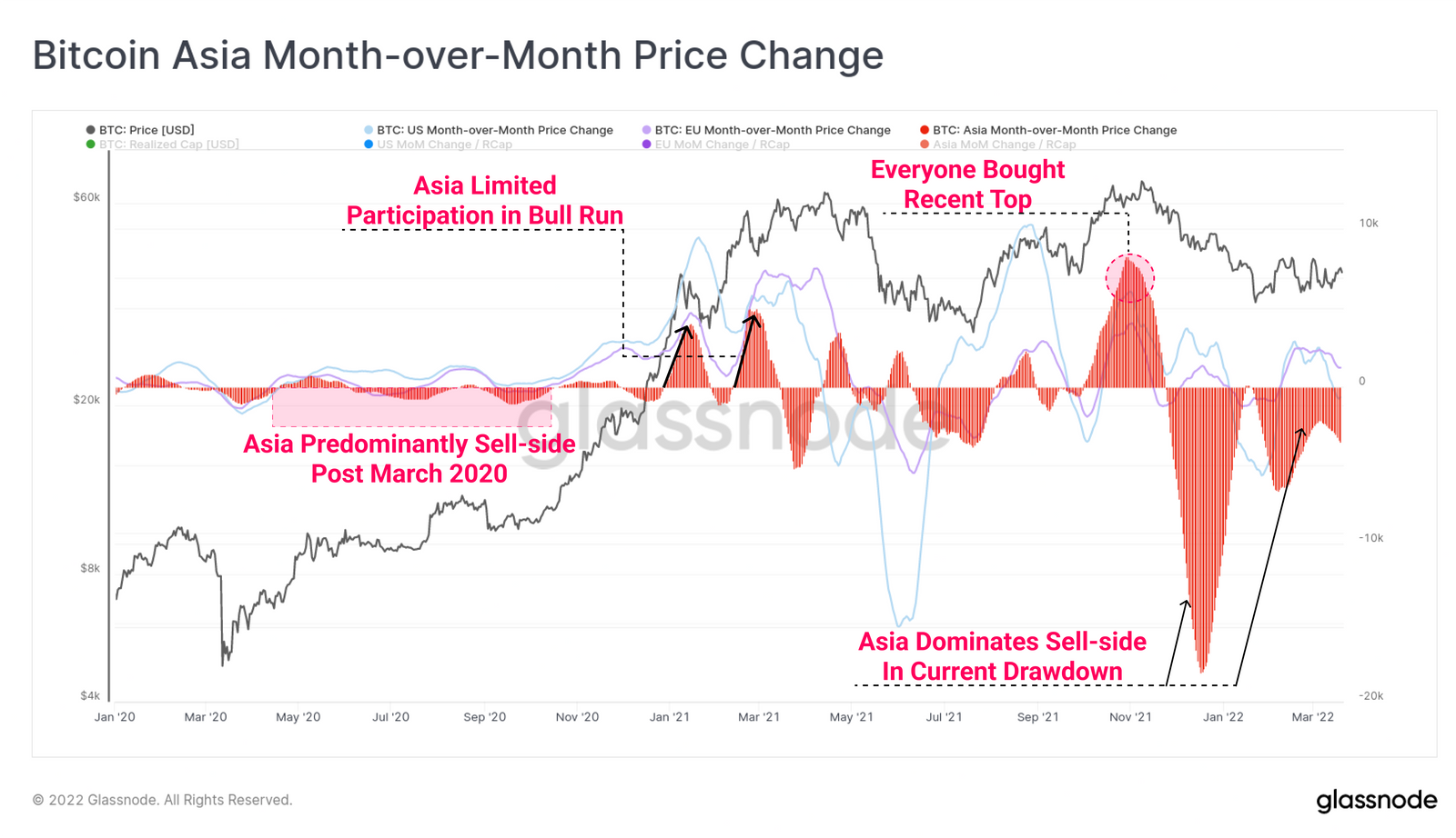 Crypto market selling pressure remains Asia dominated: Glassnode