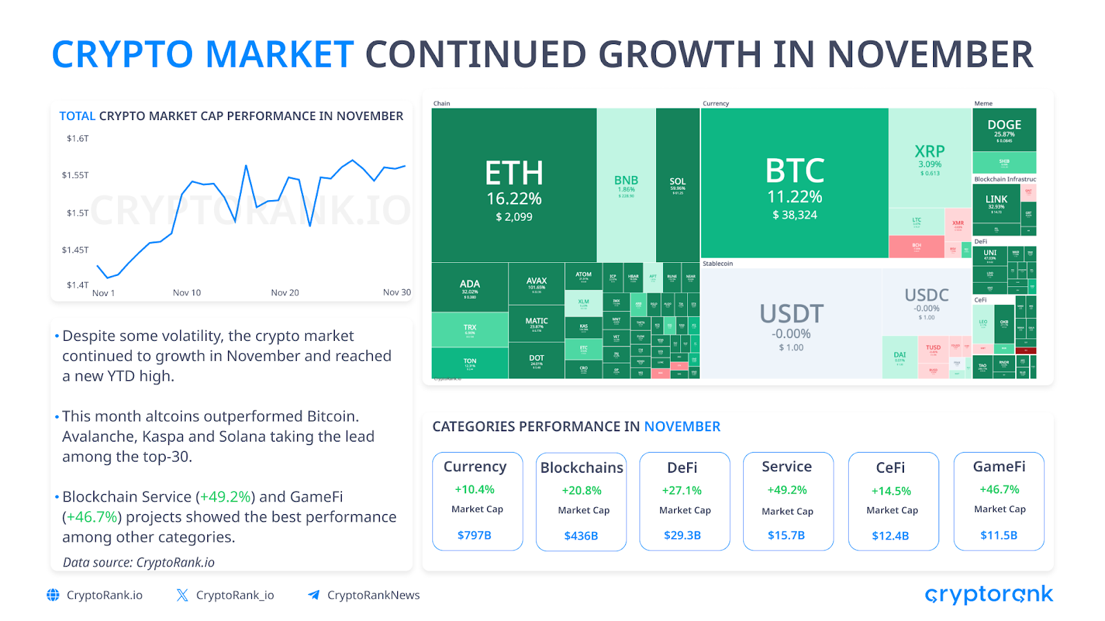Crypto Market Recap November 2023