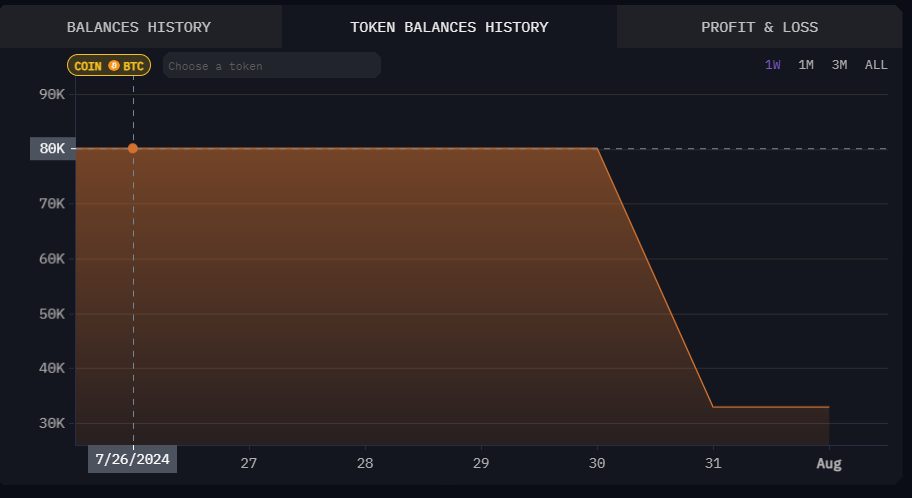 Gráfico del saldo de tokens de Mt. Gox