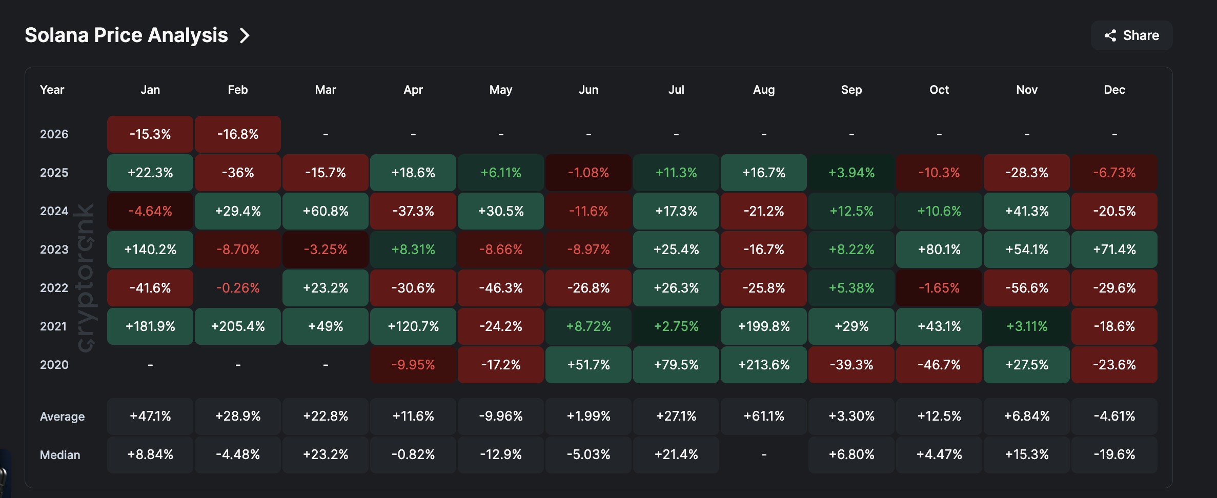 Solana Price History