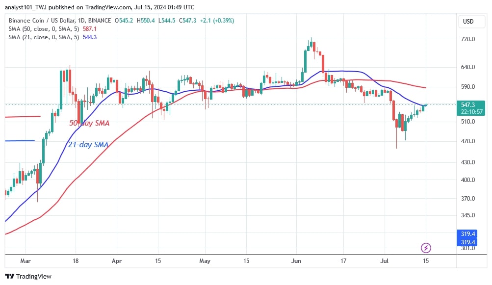 BNB восстанавливается и преодолевает первоначальный барьер в $545