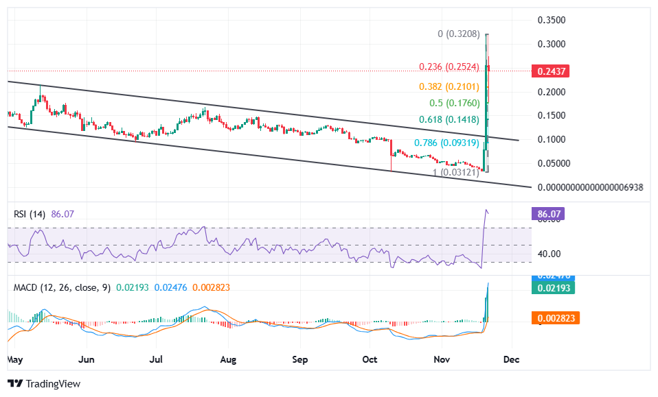 Tensor price analysis