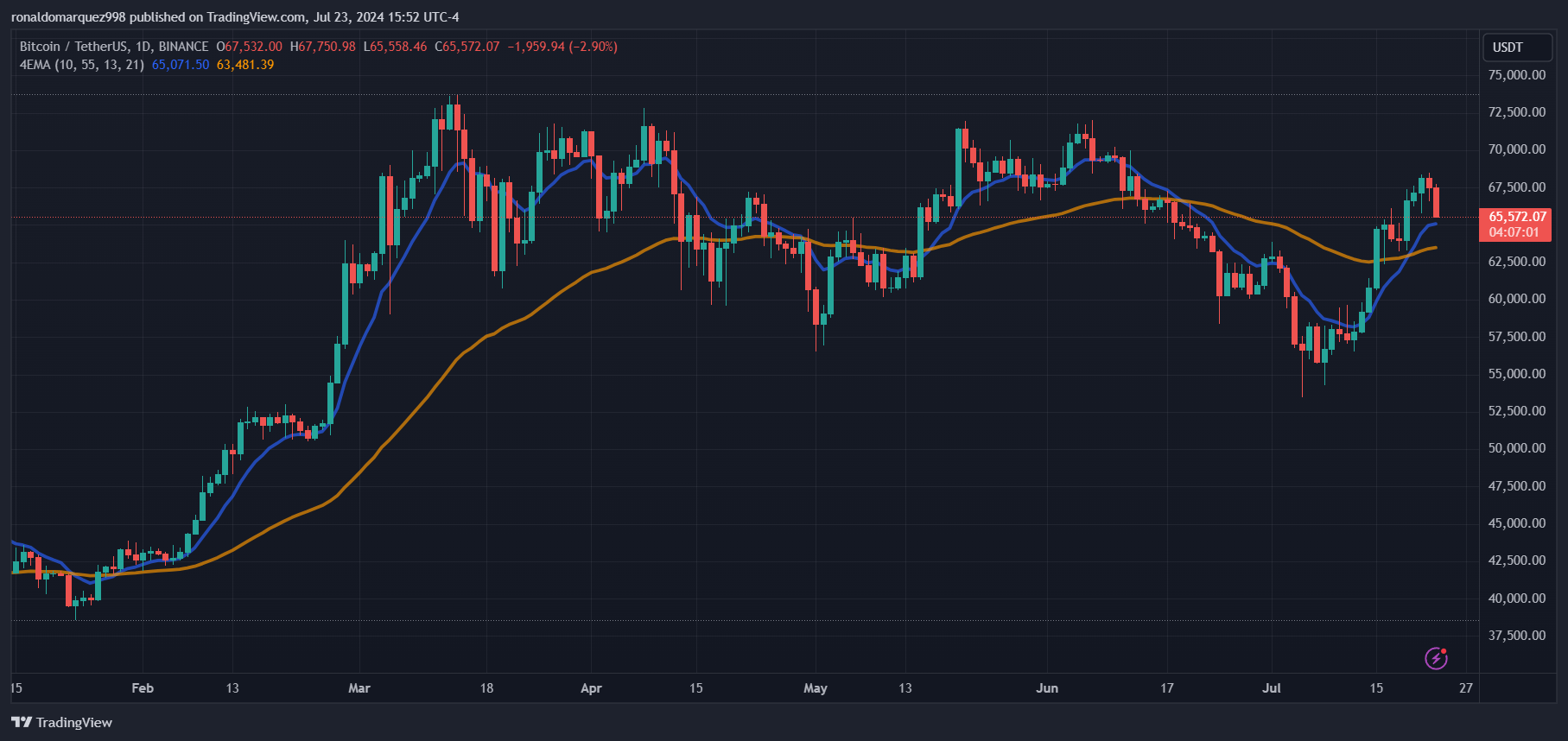 BINANCE:BTCUSDT Chart Image by ronaldomarquez998