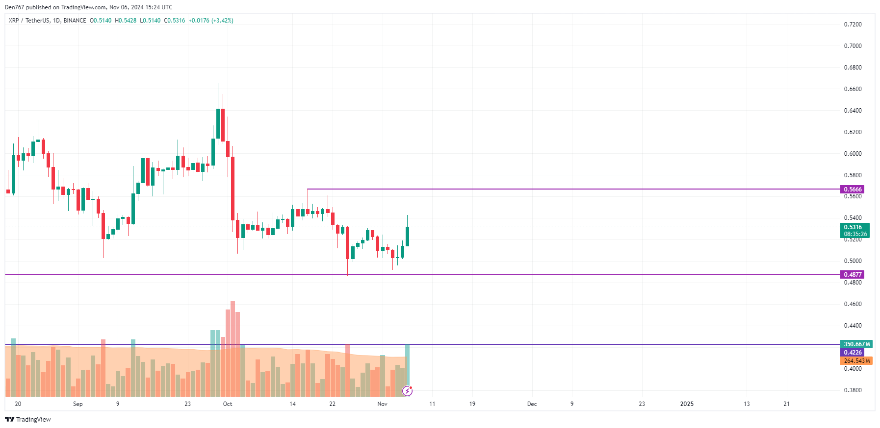 Прогноз цены XRP на 6 ноября