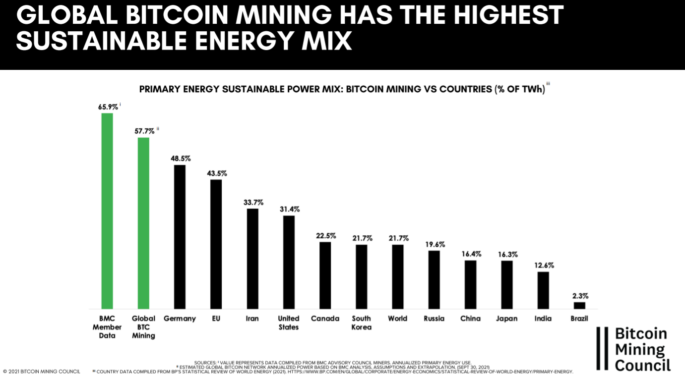 Майнинг электроэнергия сколько. Bitcoin Mining Council. Добыча криптовалюты по странам. Для майнинга по странам.