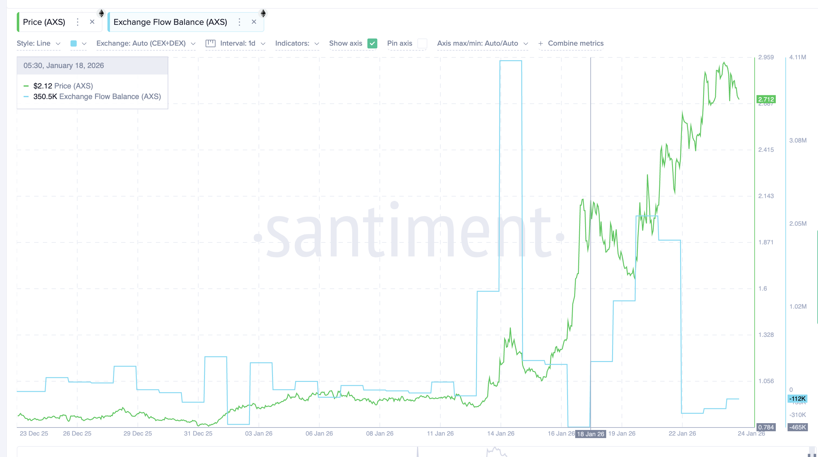 Exchange Flows Still Buyer-Biased