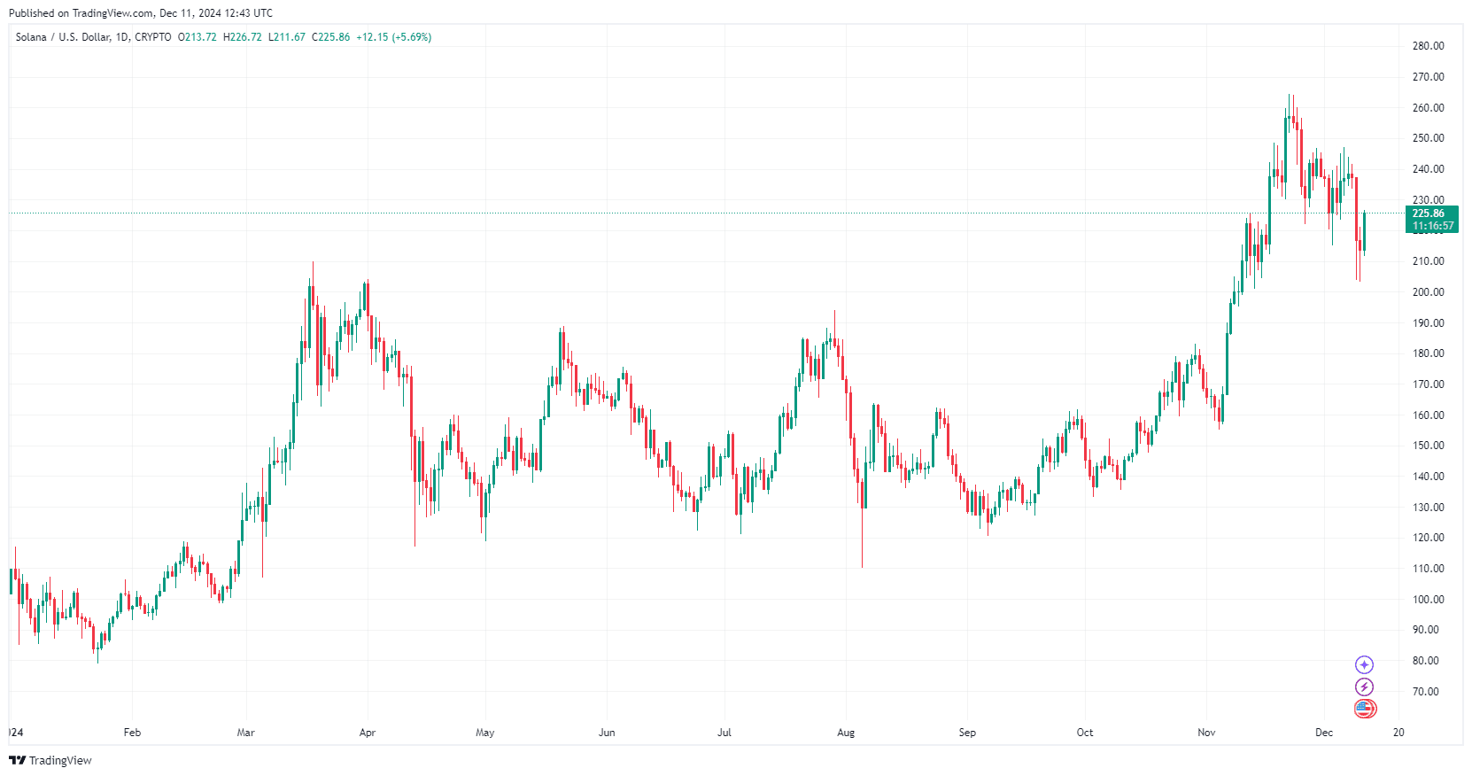 By TradingView - SOLUSD_2024-12-11 (YTD)