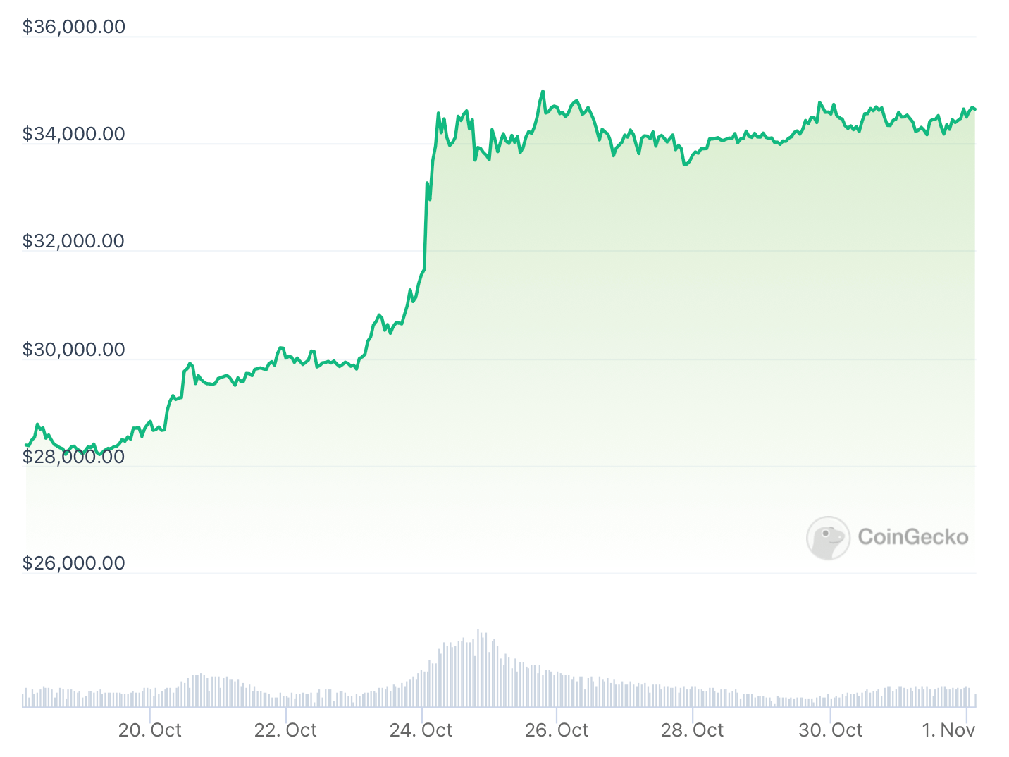 Прогноз биткоина после халвинга 2024. Курс биткоина после халвинга 2020. Халвинг биткоина 2024 иллюстрация. Курс биткоина и халвинг 2024. Как МЕНЯЛСЯ курс биткоина после халвинга.