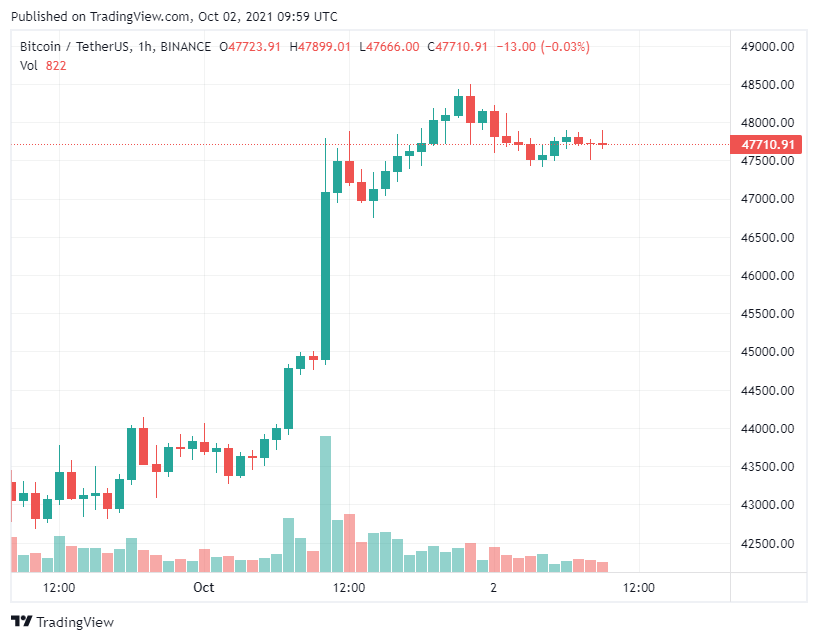 Когда биткоин достиг 20000