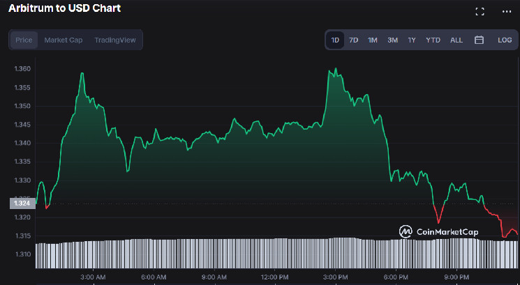 Analisis harga Arbitrum: ARB berkonsolidasi di sekitar level $1.30