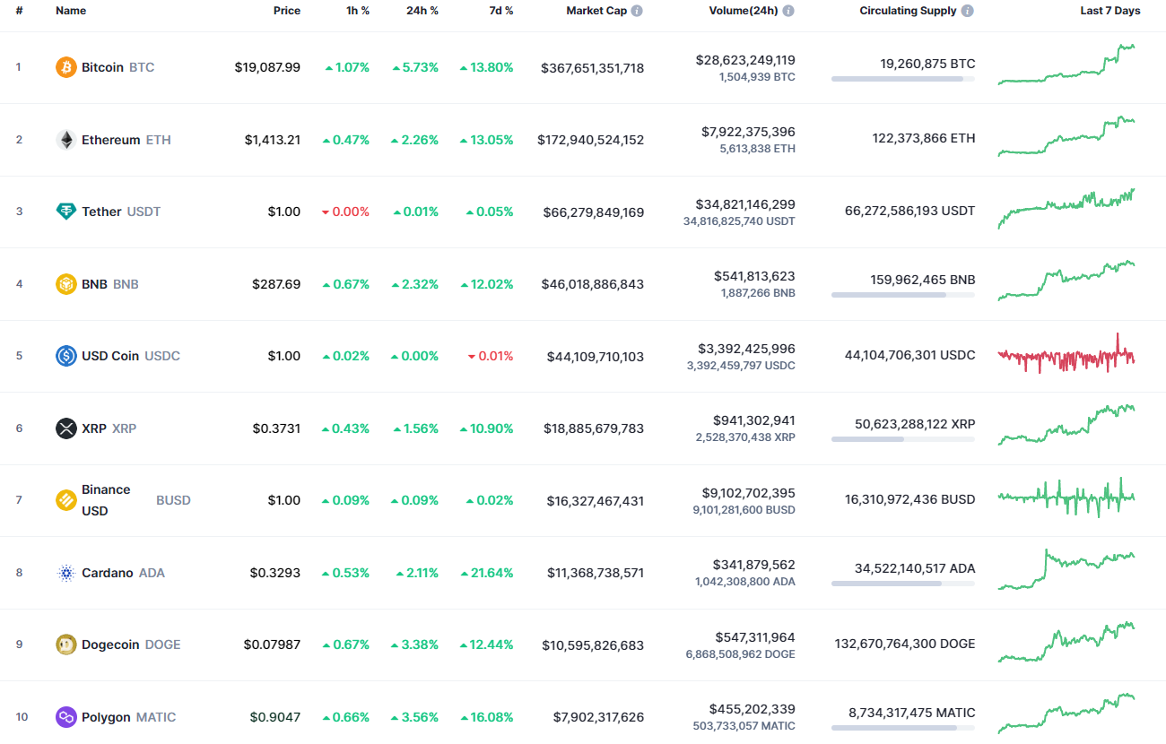 Top coins by CoinMarketCap