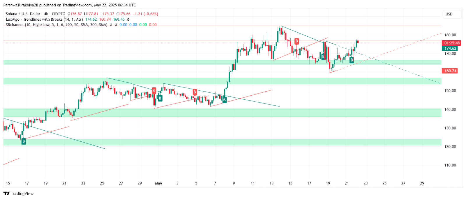 Солана ($ sol) Прогноз цен на 23 мая: быки глаз $ 180, в то время как рынок ожидает подтверждения прорыва Солана ($ sol) Прогноз цен на 23 мая: быки глаз $ 180, в то время как рынок ожидает подтверждения прорыва