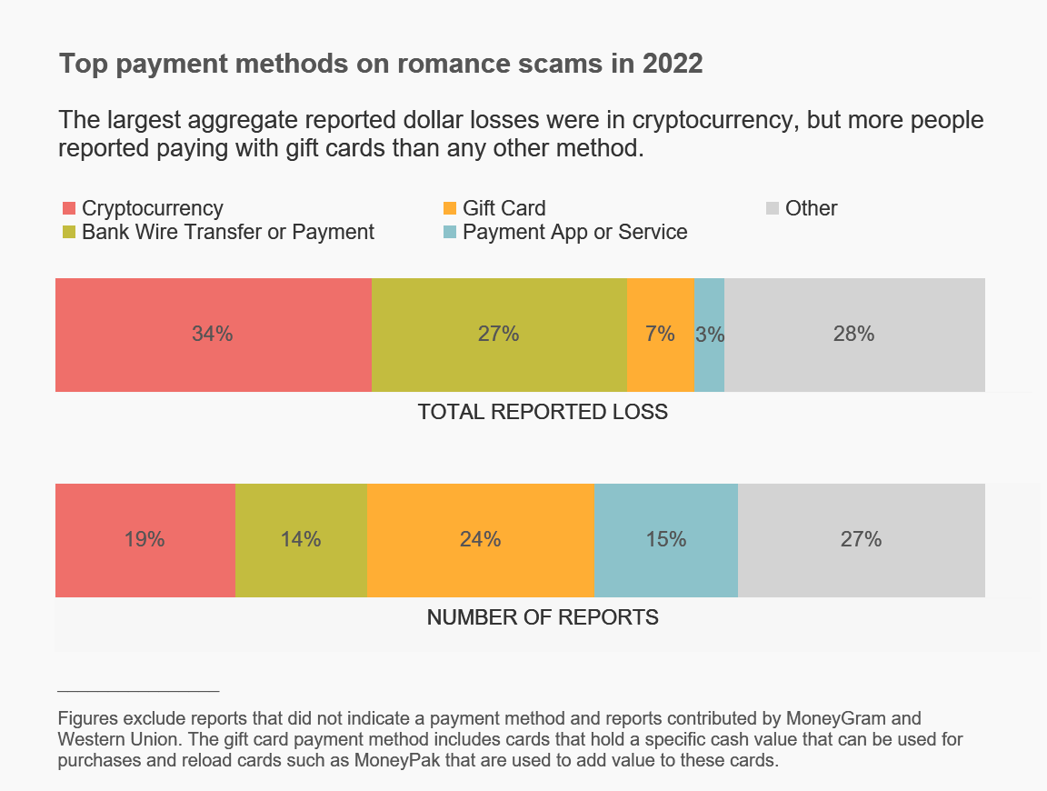 When love meets crypto: beware of romance scams this Valentine’s Day - 3