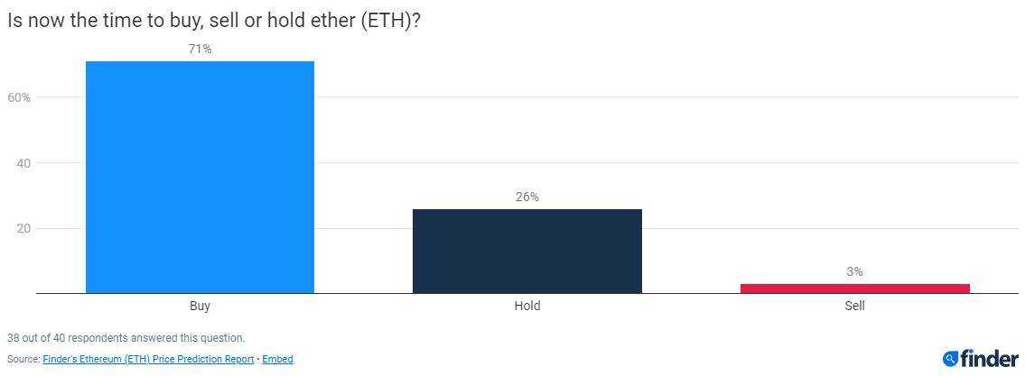 Ethereum pourrait terminer 2024 à près de 4 900 $ : enquête Finder