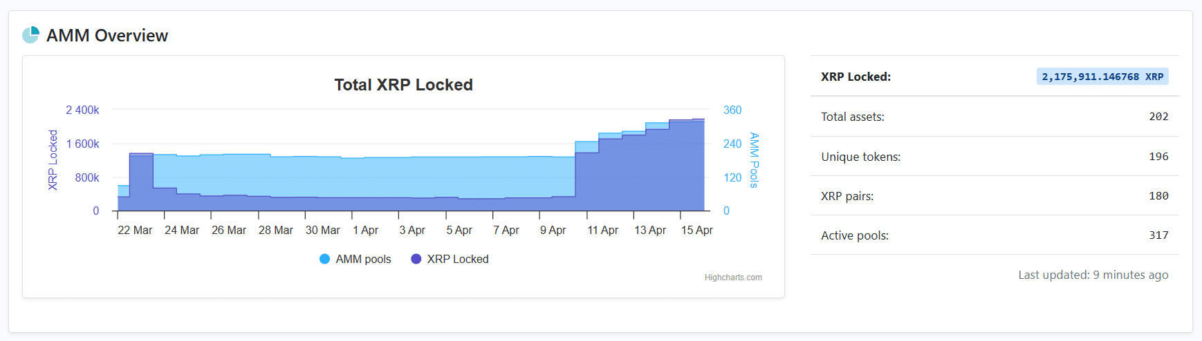 Количество заблокированных XRP в пулах XRPL AMM превысило 2 100 000, поскольку надвигается шок предложения XRP