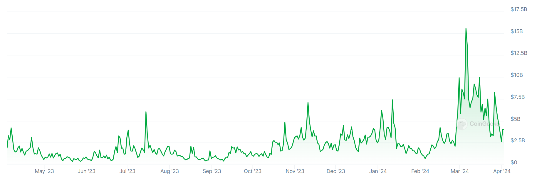 A graph showing trading volumes on South Korea’s Upbit crypto exchange over the past 12 months.