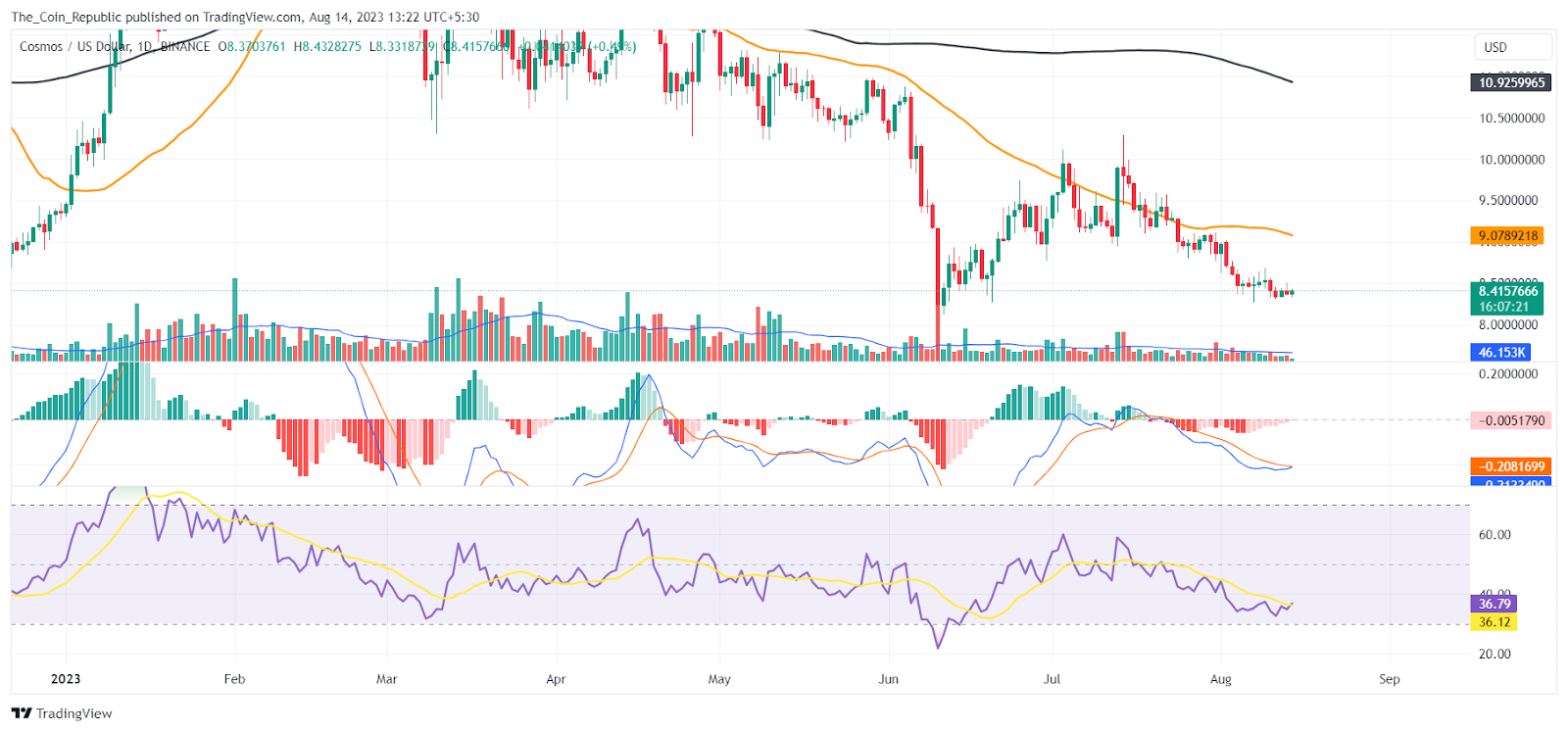 ATOM/USD By TradingView