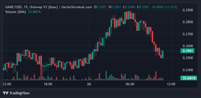 Gráfico de precios JUEGO/USDT