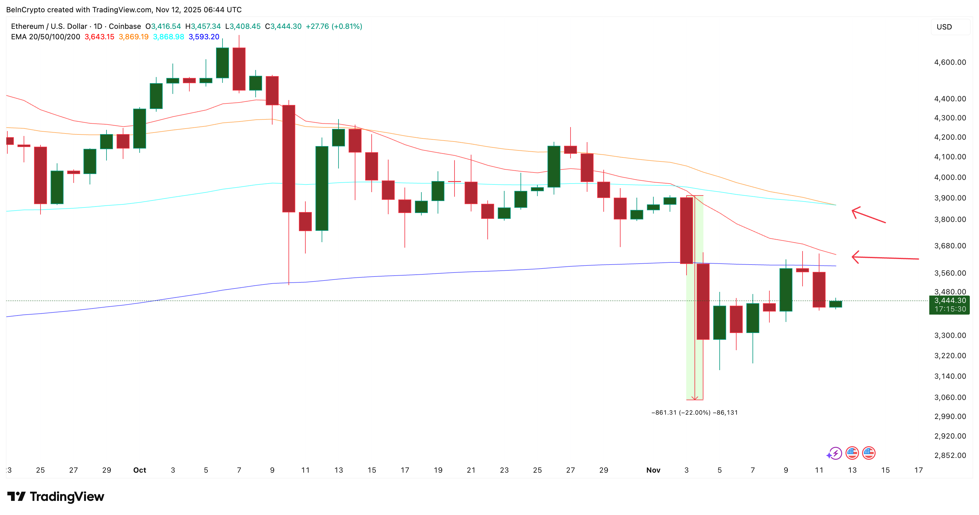 Bearish Crossovers Loom