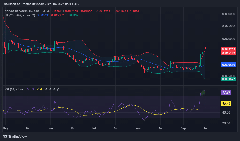 CKB skyrockets 111% in a week following Upbit listing, hits highest level since June - 1