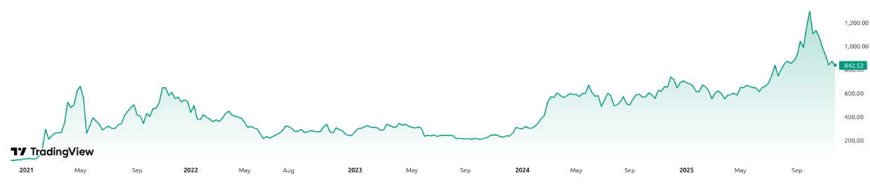 Rendimiento del precio de BNB - 5 años. Fuente: TradingView
comprar criptomonedas