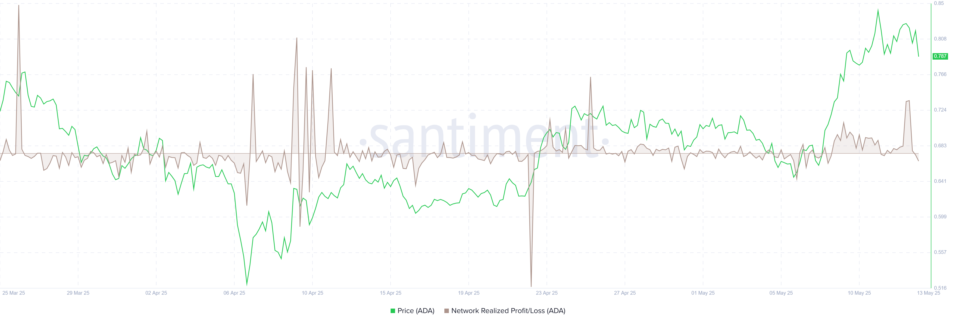 Gráfico NPL de Cardano. Fuente: Santiment.