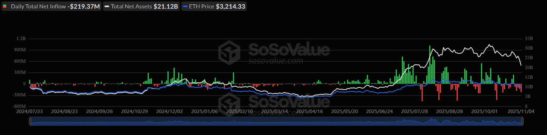 Отток капитала из спотовых биткоин- и Ethereum-ETF за сутки достиг почти $800 млн
