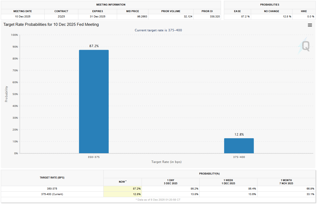 US Interest Rate Cut Probability. 