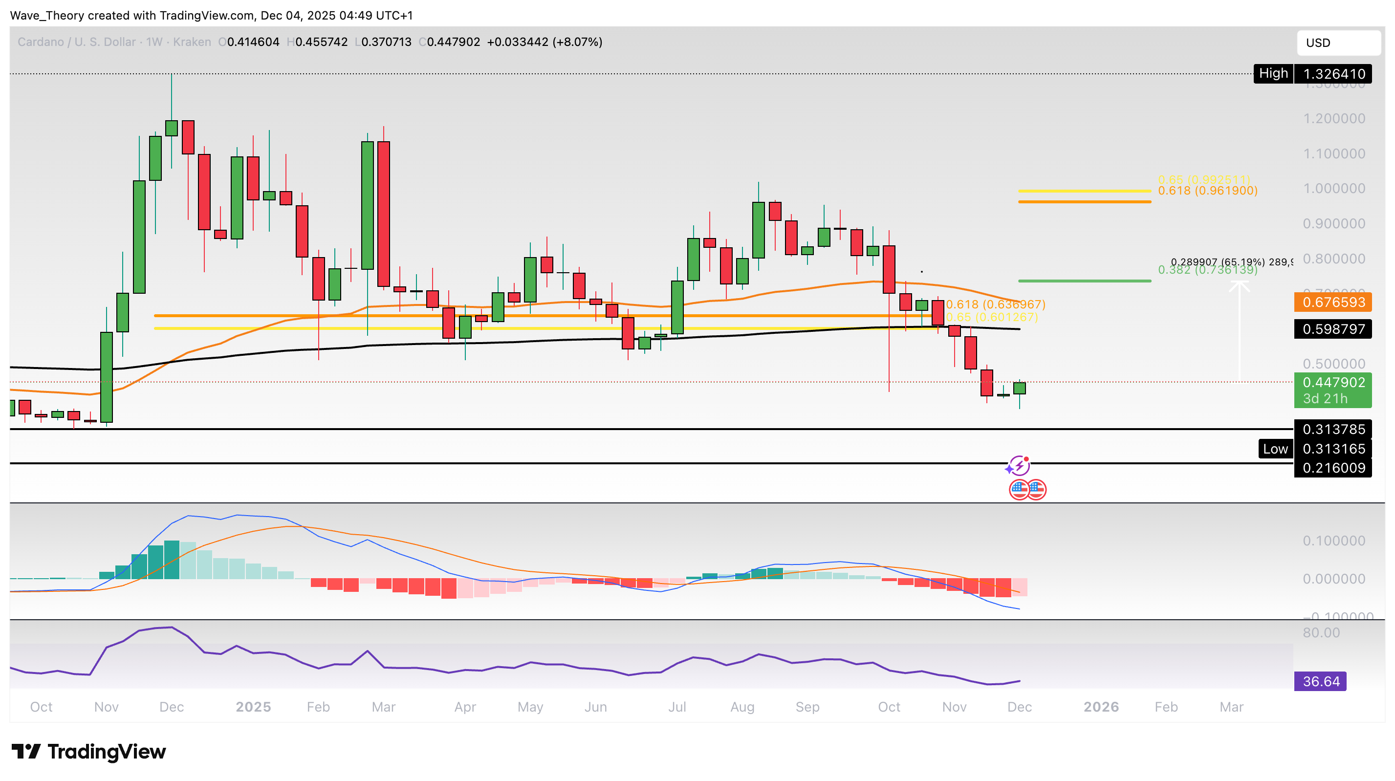 Cardano Preis Chart Tradingview