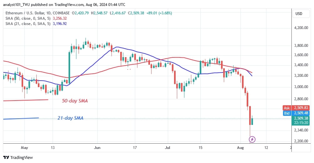 Ethereum Melompat Kembali Di Atas Angka Penting $2.000