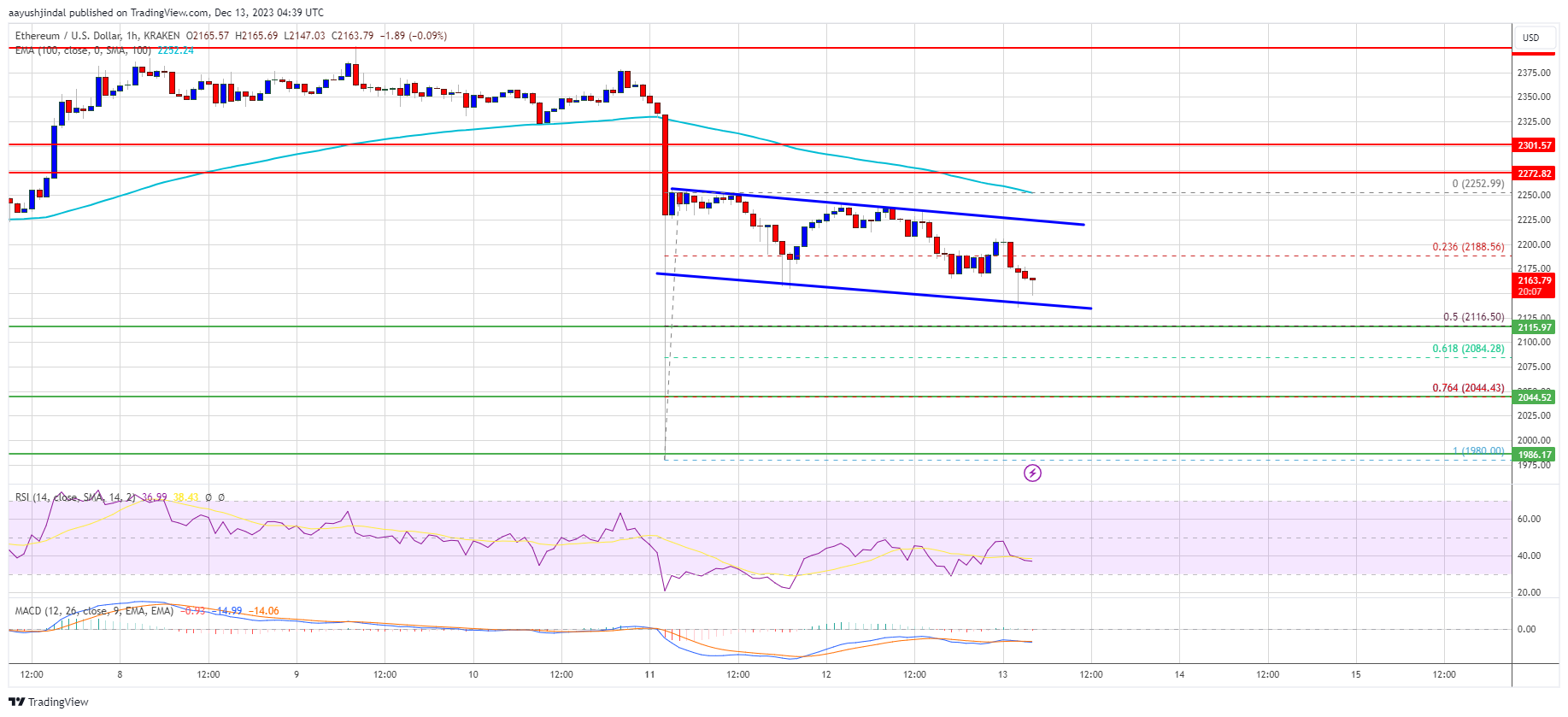 Ethereum Price Bears Keep Pushing, Why Decline Isn’t Over Yet