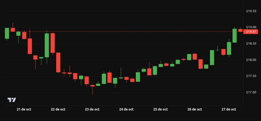 Rendimiento del precio de Chainlink (LINK) - 1 semana. Fuente: BeInCrypto