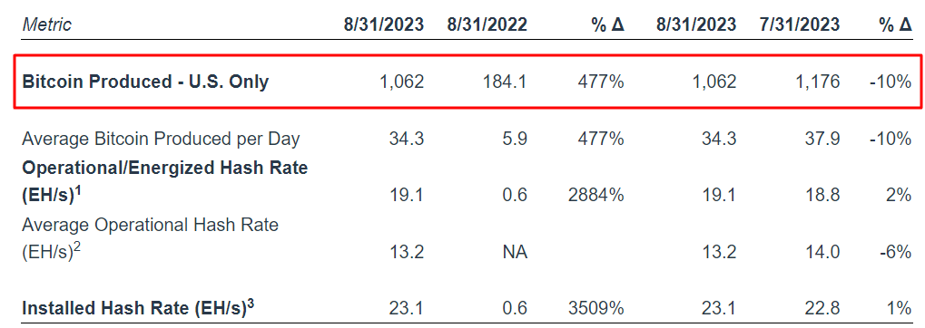 Source: Marathon Digital Holdings