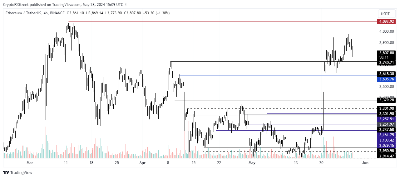 ETH/USDT 4-hour chart