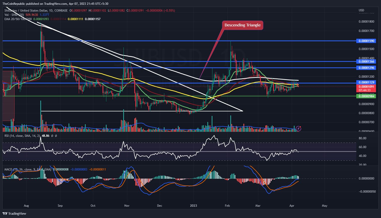 Prediksi Harga Shiba Inu: Mengapa SHIB Menurun Di Atas Grafik?