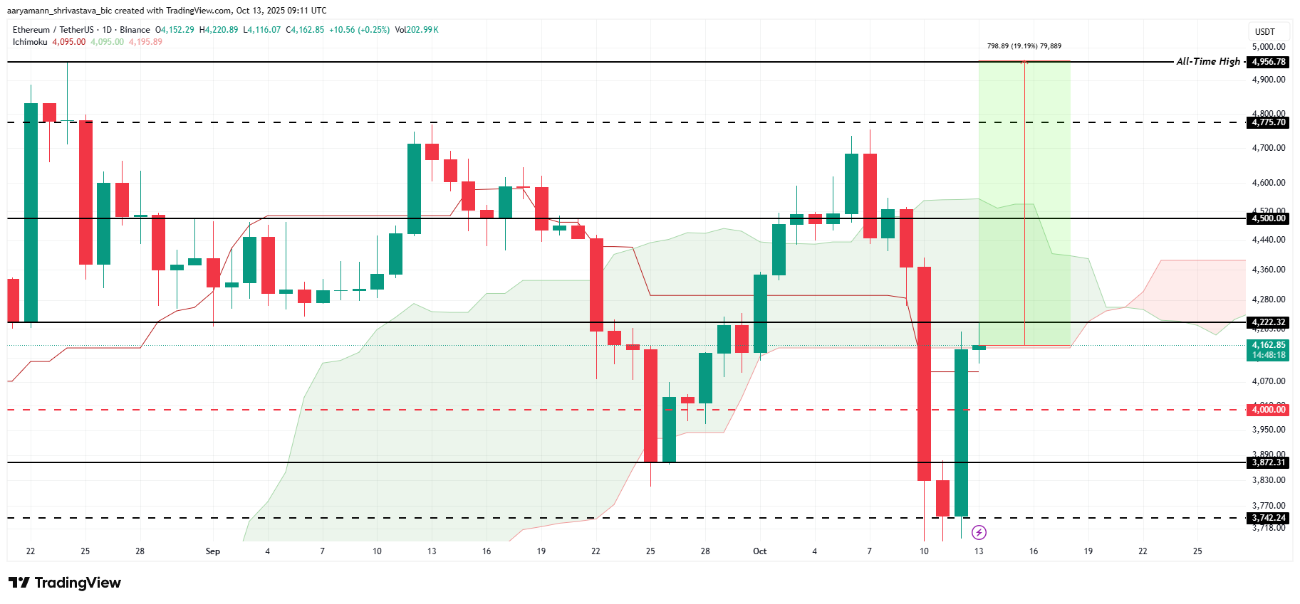 Ethereum Price Analysis. 