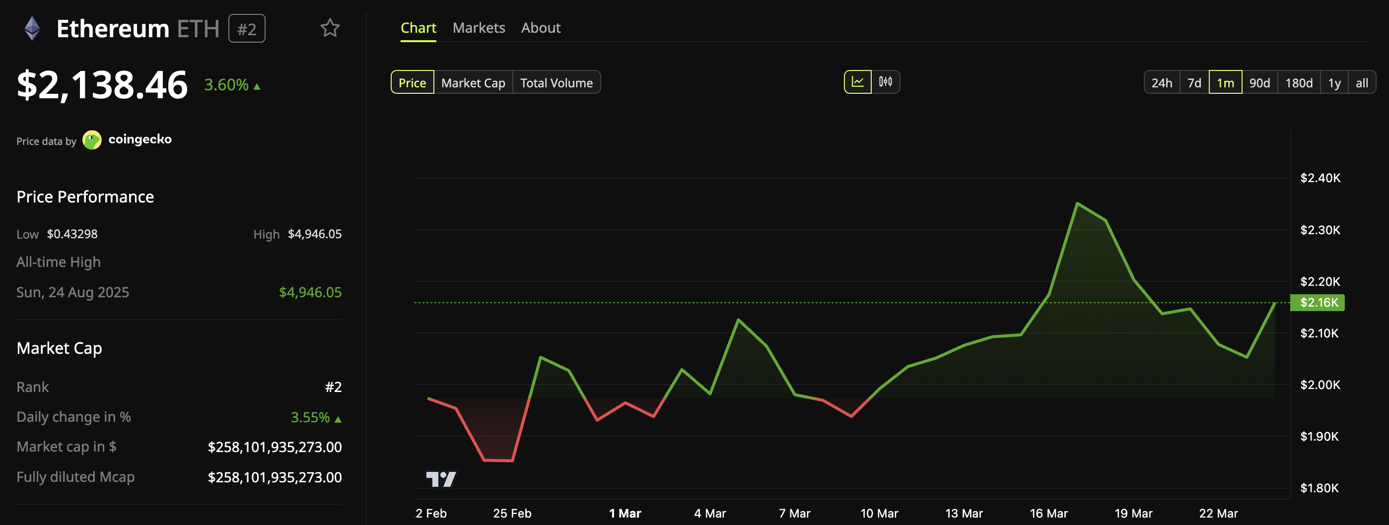 Rendimiento del precio de Ethereum (<span class=
