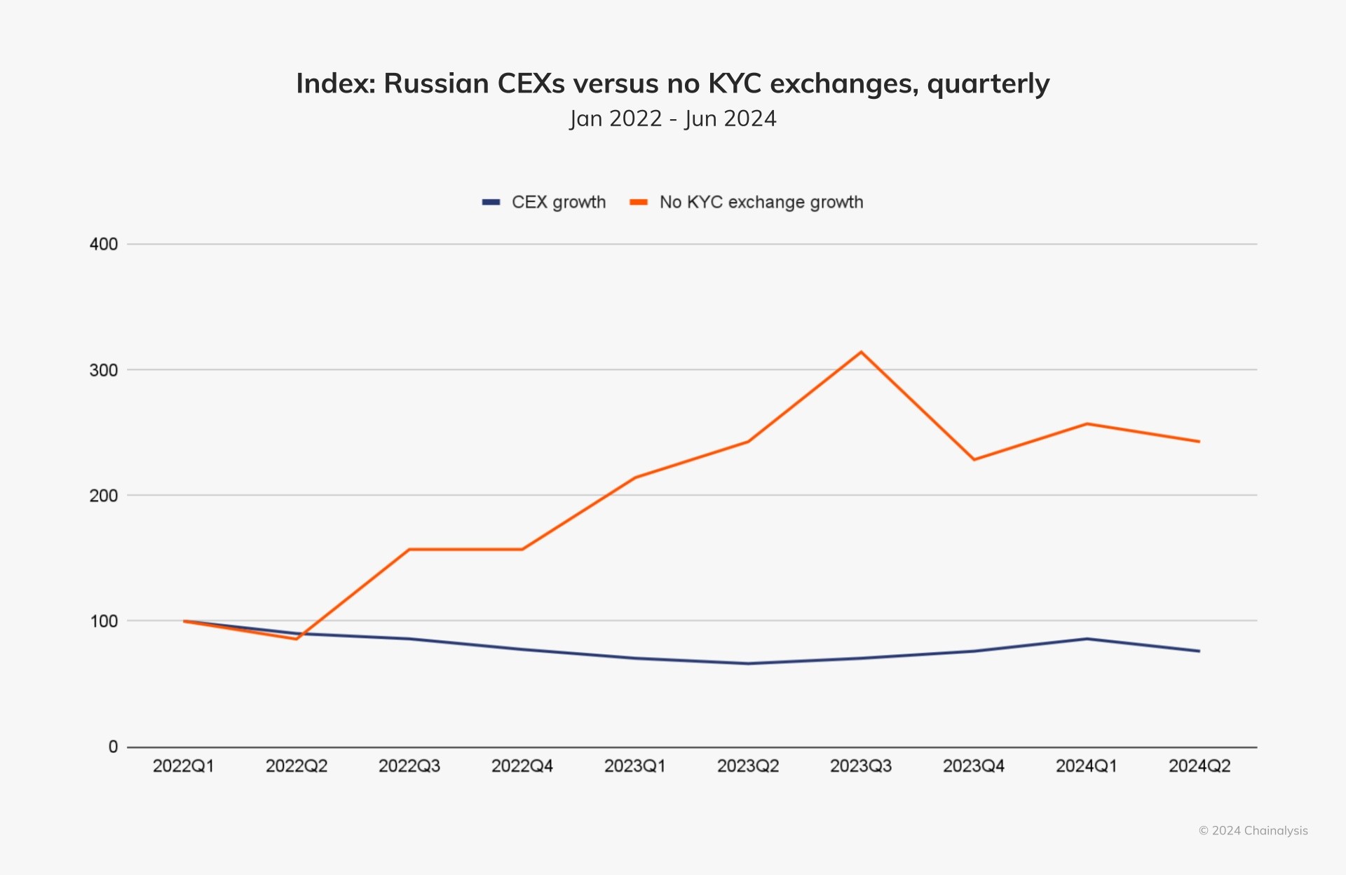 index-russian-cexs-versus-no-kyc-exchanges-quarterly