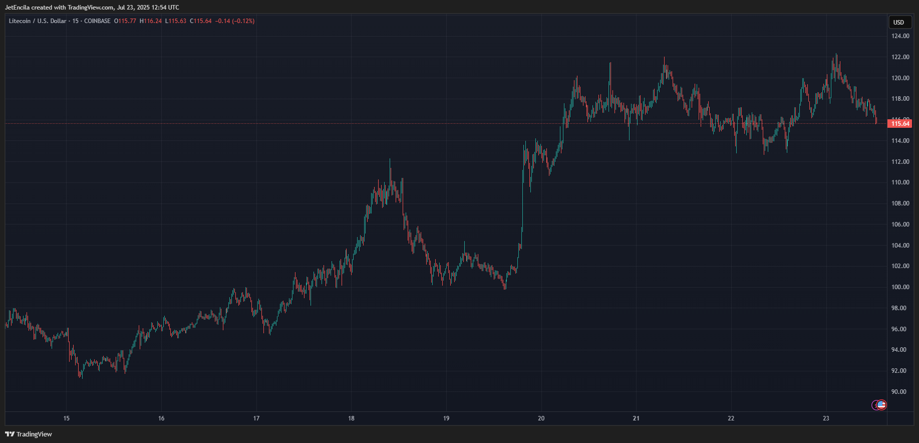 COINBASE:LTCUSD Chart Image by JetEncila