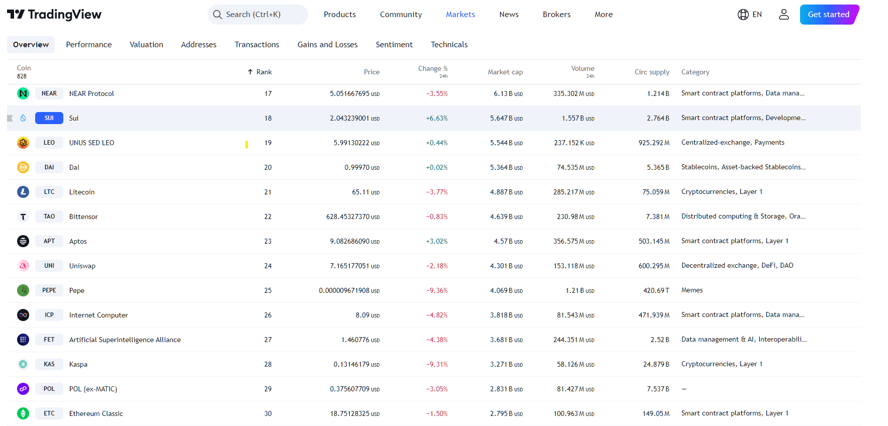 By TradingView- SUI Price Performance