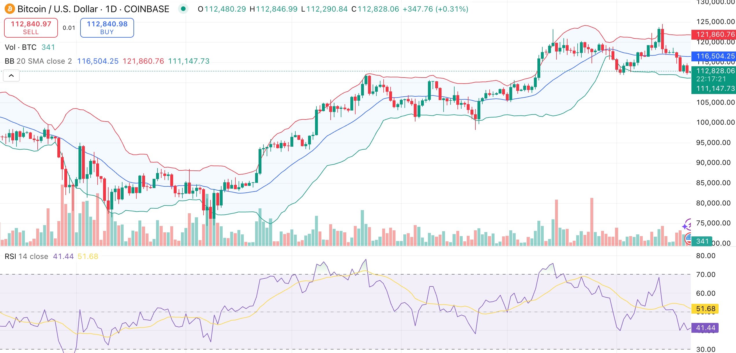 Bitcoin prices drop to $112,000 for retail, but whales continue to buy -1