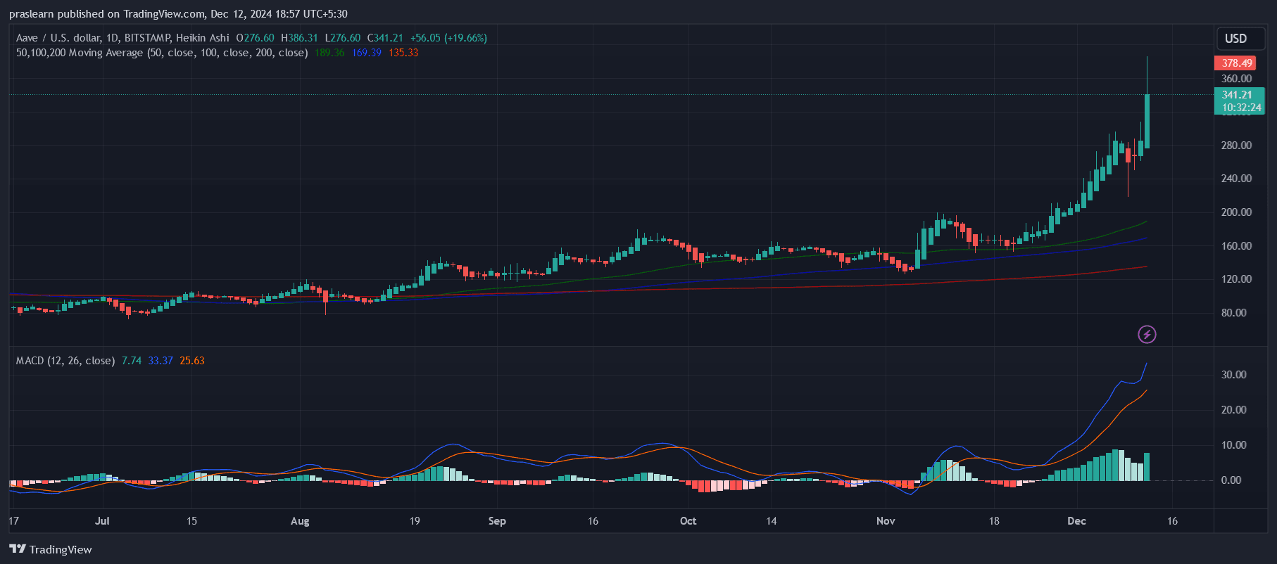 AAVE Price Prediction