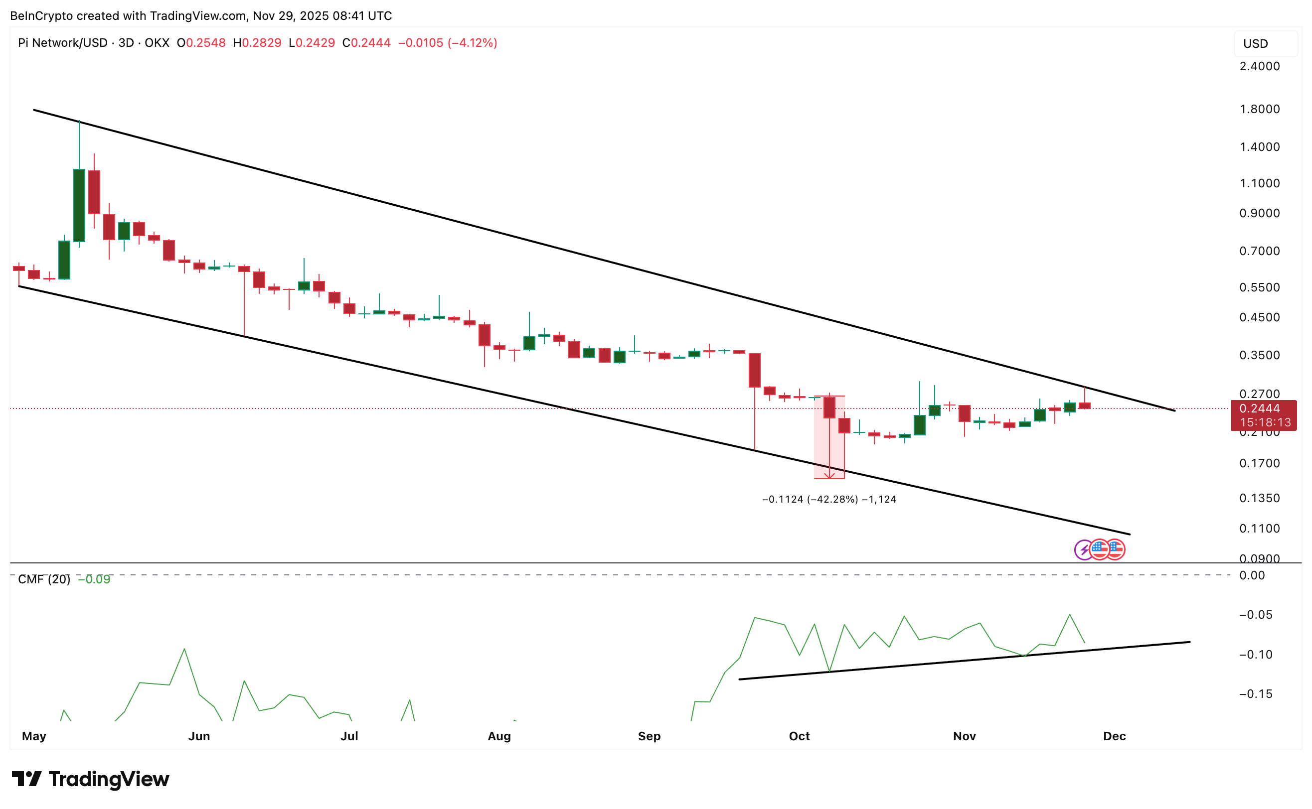 Huge Money Retains Flowing Out