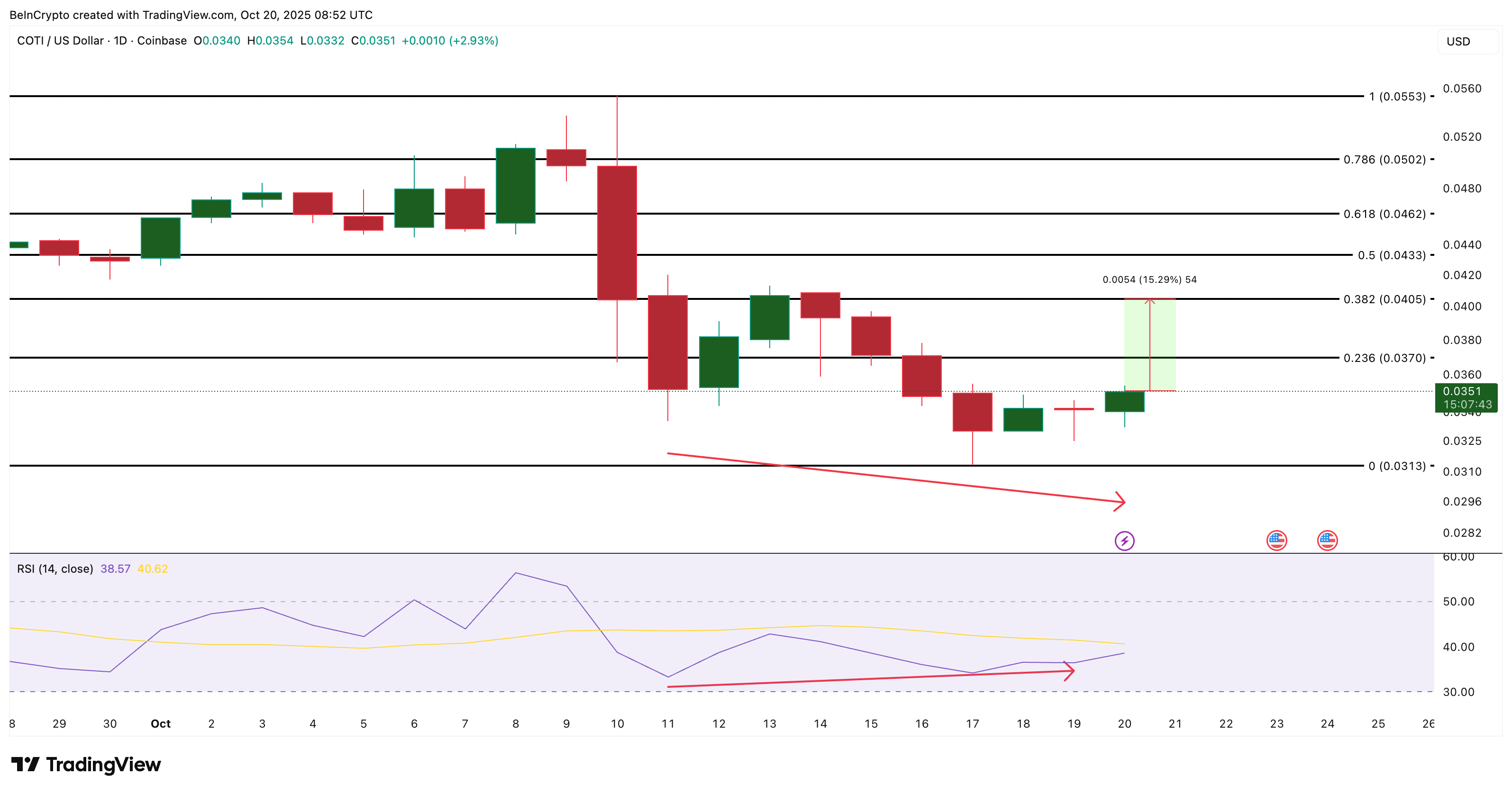 Análisis de Precio de COTI