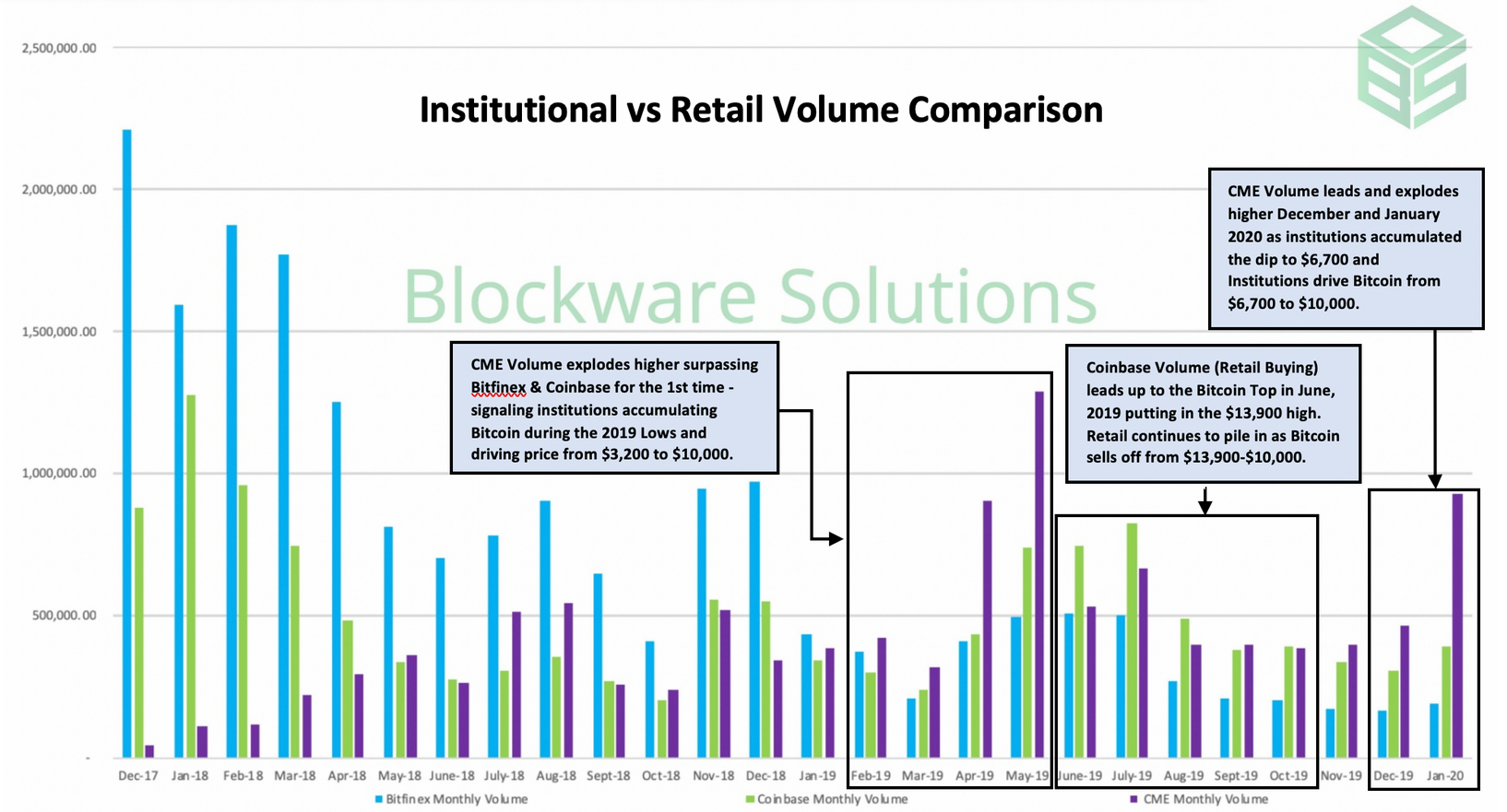 Comparison of type of crypto investors