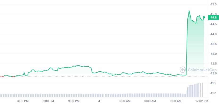 OKB Price Chart