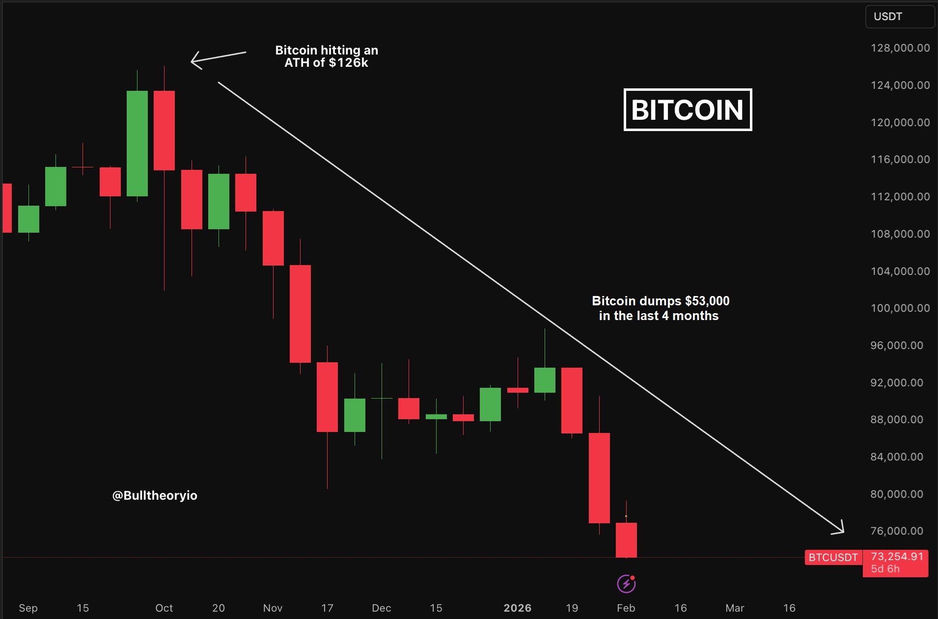 Цена Биткоина, Рынки, Анализ цен, Анализ рынков