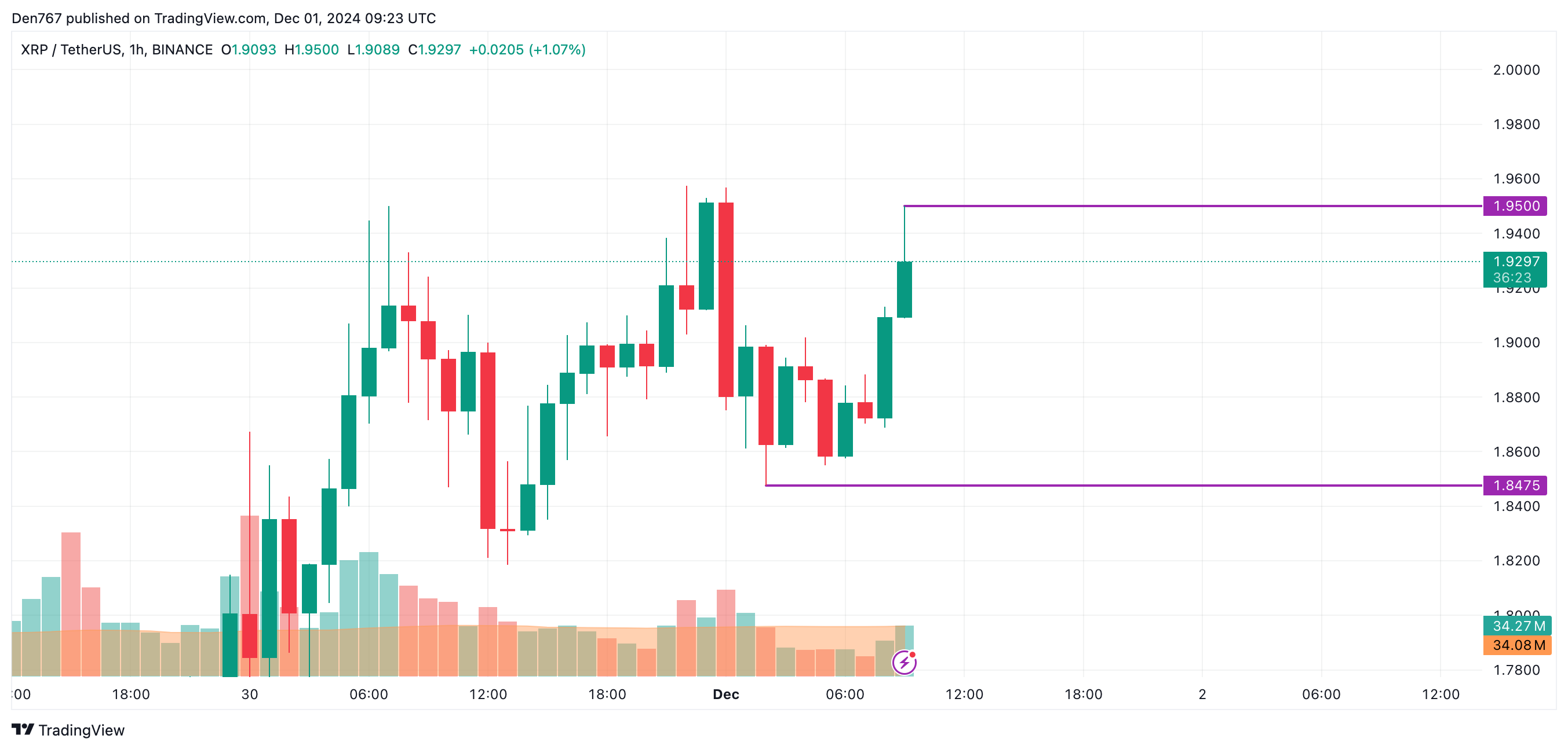 Прогноз цены XRP на 1 декабря