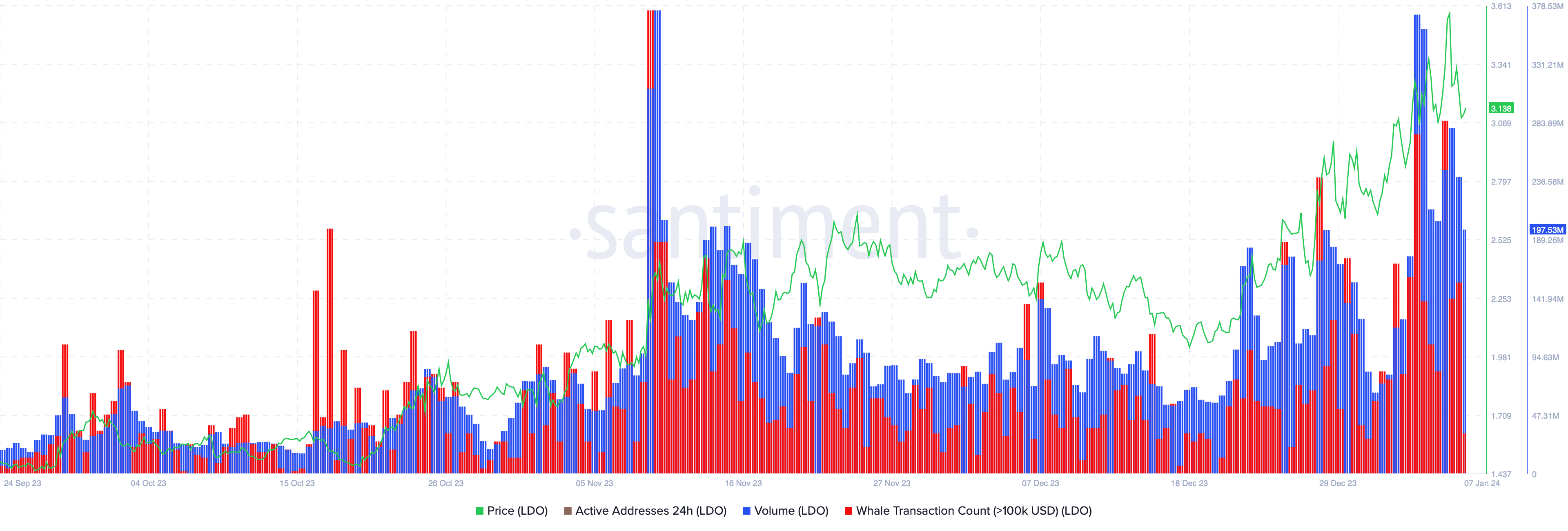 LDO Volume, Whale Transaction Count